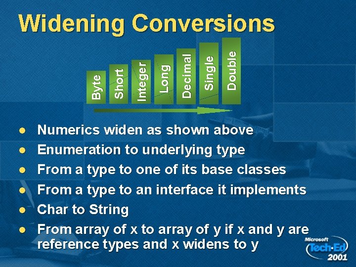 l l l Double Single Decimal Long Integer Short Byte Widening Conversions Numerics widen l l l Double Single Decimal Long Integer Short Byte Widening Conversions Numerics widen