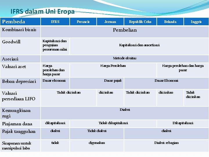 IFRS dalam Uni Eropa Pembeda IFRS Perancis Jerman Kapitalisasi dan pengujian penurunan nilai Metode