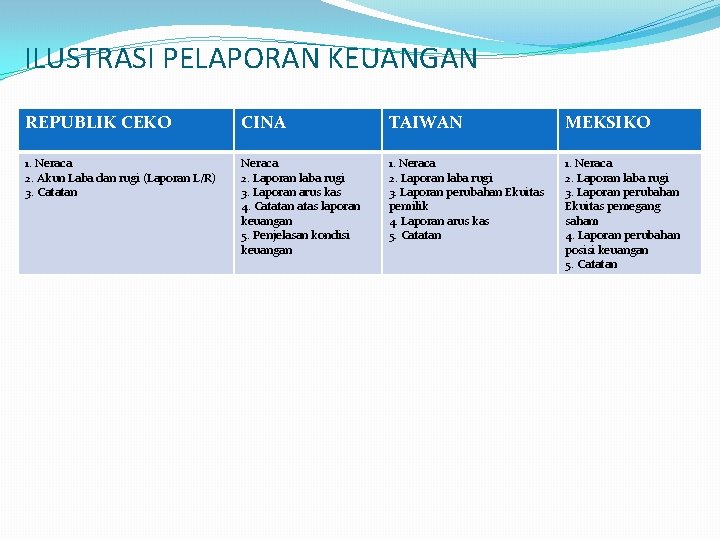 ILUSTRASI PELAPORAN KEUANGAN REPUBLIK CEKO CINA TAIWAN MEKSIKO 1. Neraca 2. Akun Laba dan