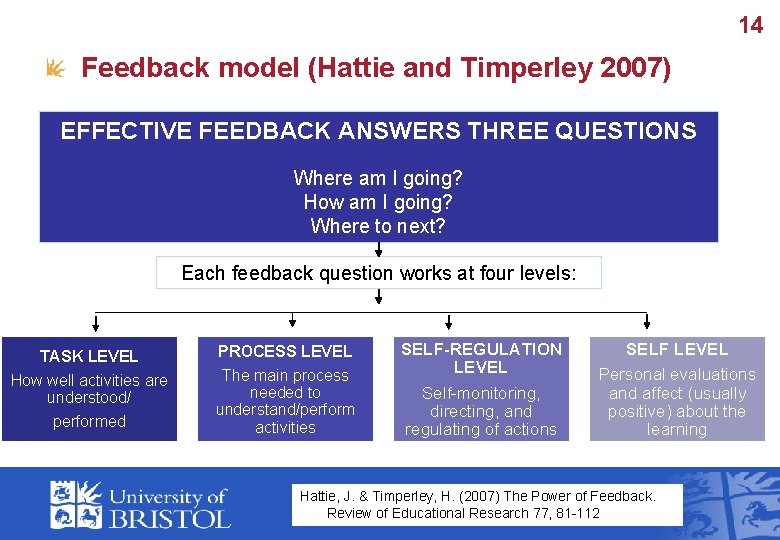 14 Feedback model (Hattie and Timperley 2007) EFFECTIVE FEEDBACK ANSWERS THREE QUESTIONS Where am
