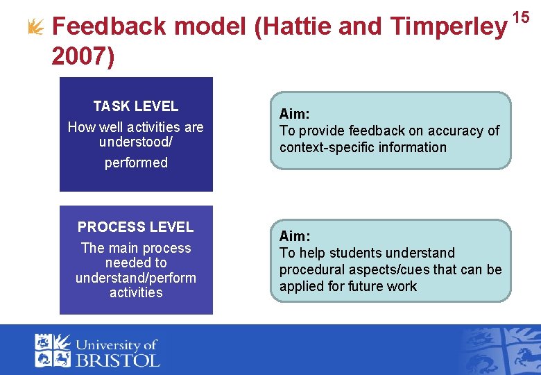 Feedback model (Hattie and Timperley 2007) TASK LEVEL How well activities are understood/ performed