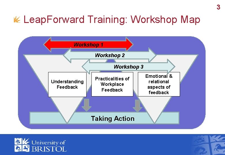 3 Leap. Forward Training: Workshop Map Workshop 1 Workshop 2 Workshop 3 Understanding Feedback