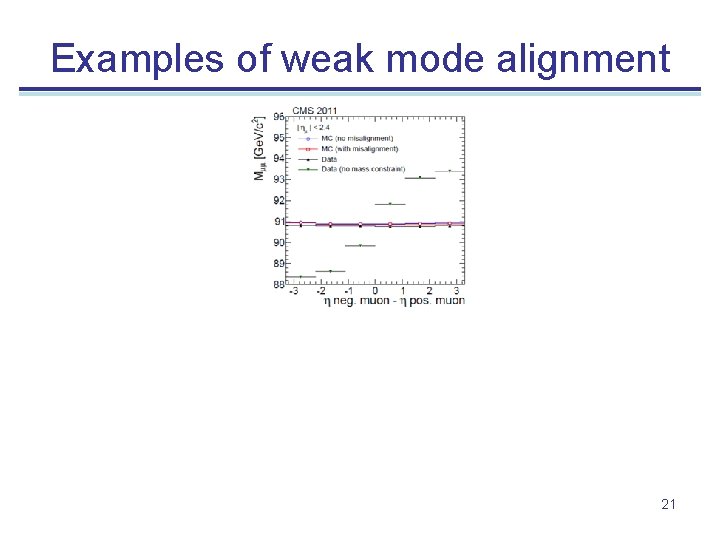 Examples of weak mode alignment 21 