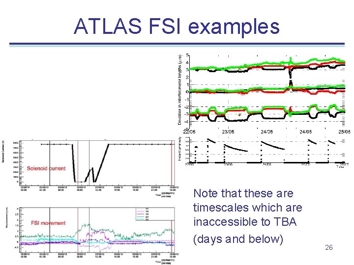 ATLAS FSI examples Note that these are timescales which are inaccessible to TBA (days