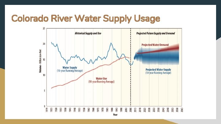 Colorado River Water Supply Usage 