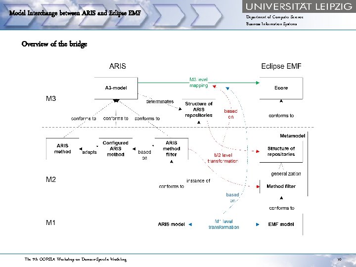 Model Interchange between ARIS and Eclipse EMF Department of Computer Science Business Information Systems