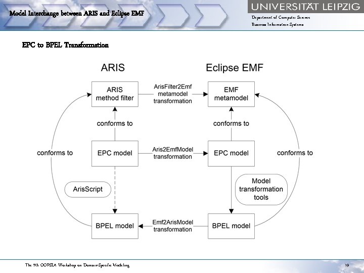 Model Interchange between ARIS and Eclipse EMF Department of Computer Science Business Information Systems