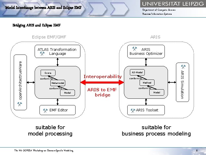 Model Interchange between ARIS and Eclipse EMF Department of Computer Science Business Information Systems