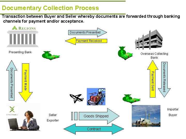 Documentary Collection Process Transaction between Buyer and Seller whereby documents are forwarded through banking