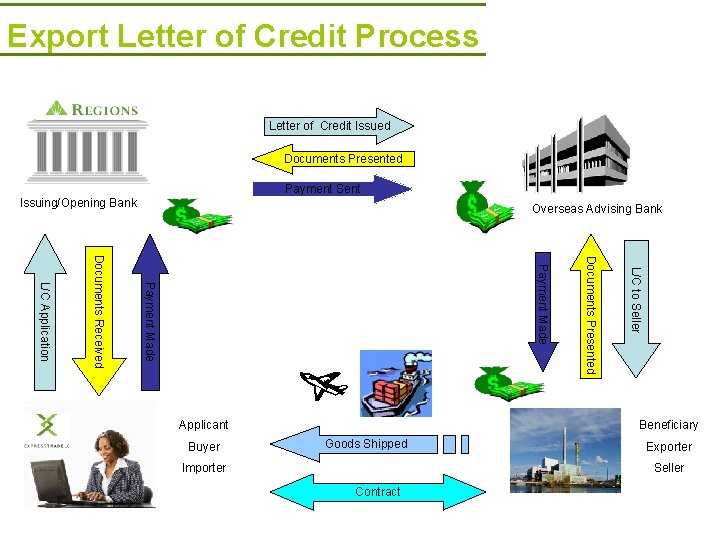 Export Letter of Credit Process Letter of Credit Issued Documents Presented Payment Sent Issuing/Opening