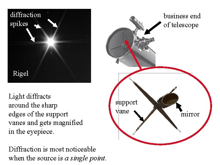 diffraction spikes business end of telescope Rigel Light diffracts around the sharp edges of