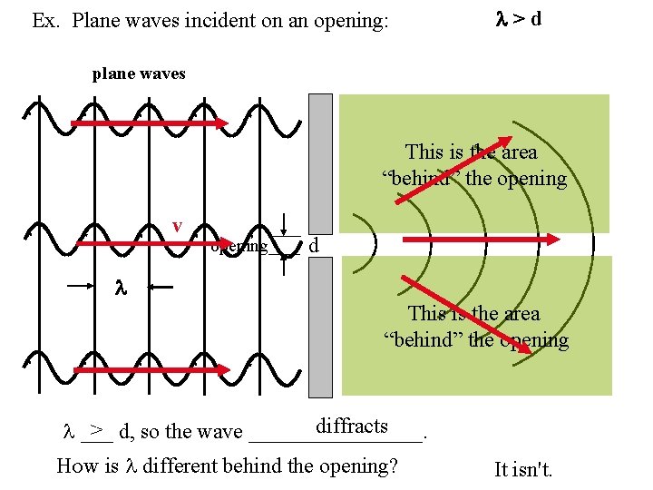 Ex. Plane waves incident on an opening: l>d plane waves This is the area