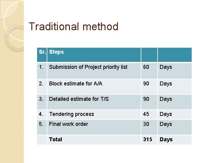 Traditional method Sr. Steps 1. Submission of Project priority list 60 Days 2. Block