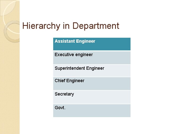 Hierarchy in Department Assistant Engineer Executive engineer Superintendent Engineer Chief Engineer Secretary Govt. 