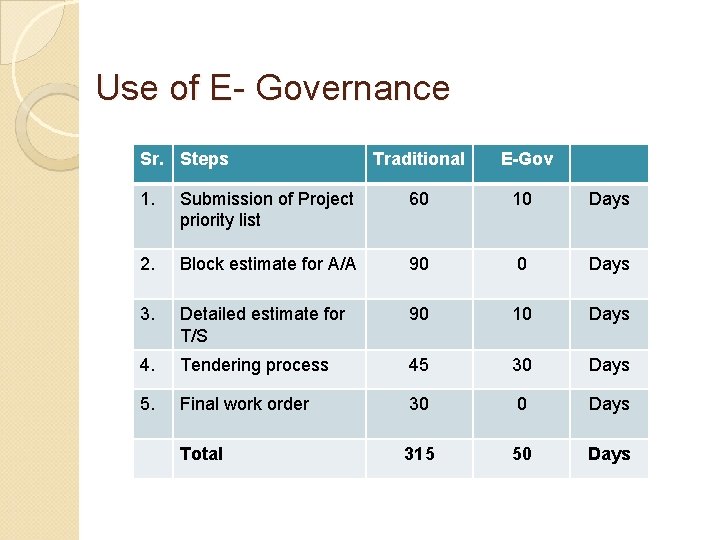 Use of E- Governance Sr. Steps Traditional E-Gov 1. Submission of Project priority list