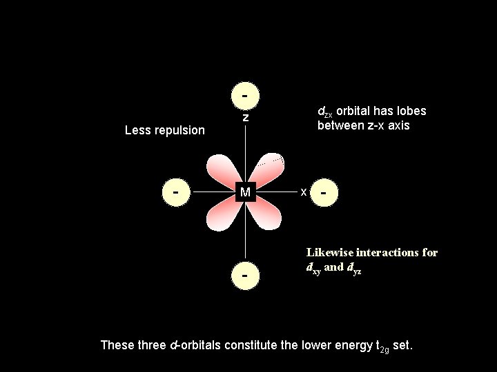 Less repulsion - dzx orbital has lobes between z-x axis z M - x