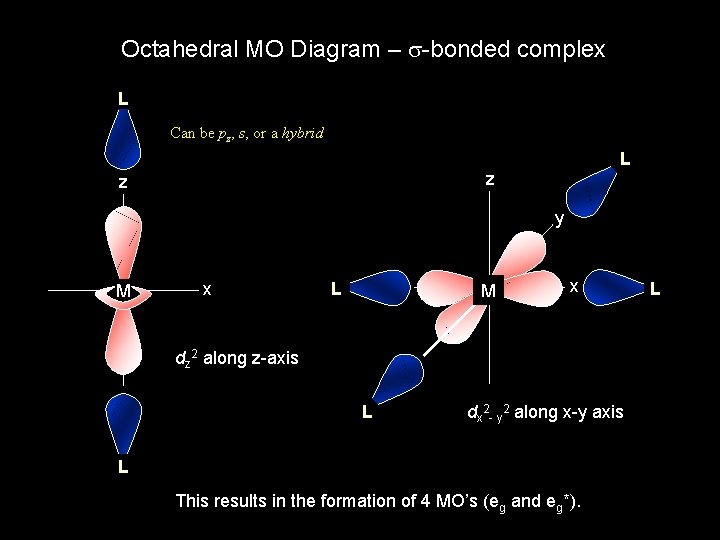 Octahedral MO Diagram – s-bonded complex L Can be pz, s, or a hybrid