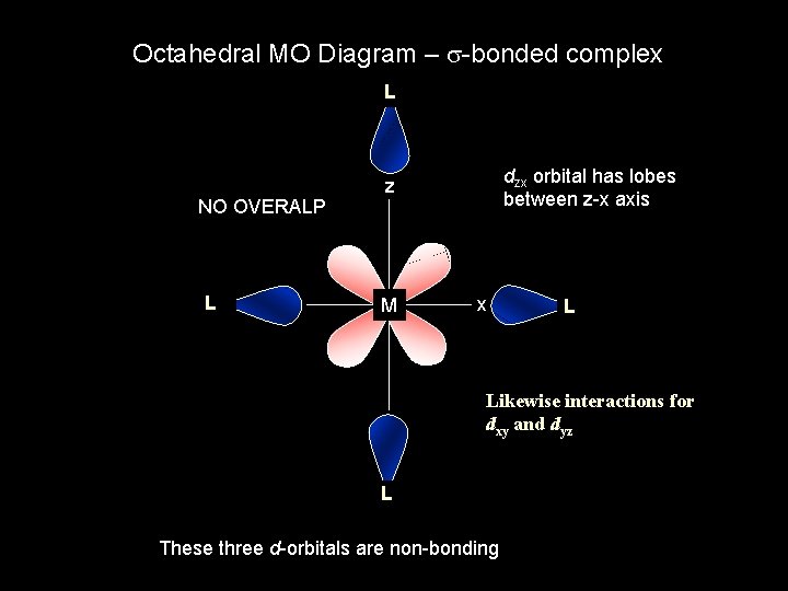 Octahedral MO Diagram – s-bonded complex L NO OVERALP L dzx orbital has lobes