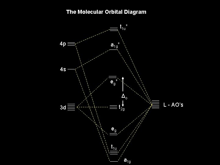 The Molecular Orbital Diagram t 1 u* 4 p a 1 g* 4 s