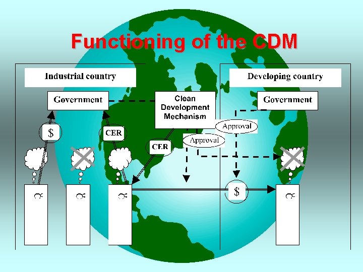 Functioning of the CDM 