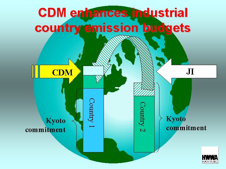 CDM enhances industrial country emission budgets JI CDM Country 2 Country 1 Kyoto commitment