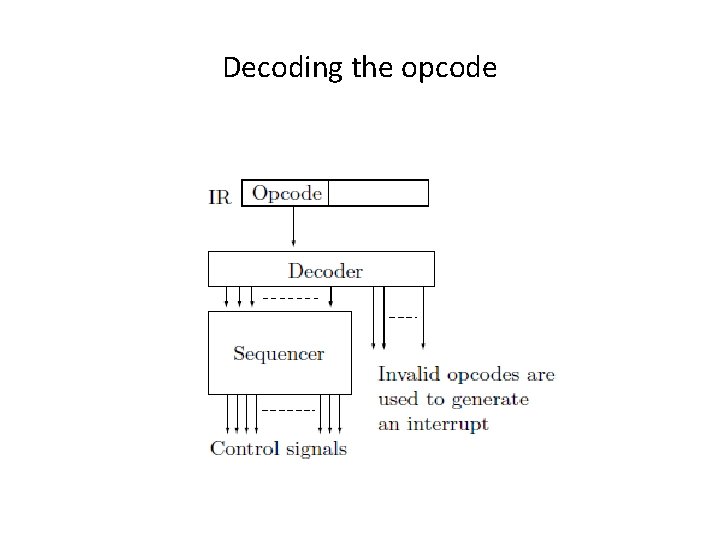 Decoding the opcode Decoding the opcode