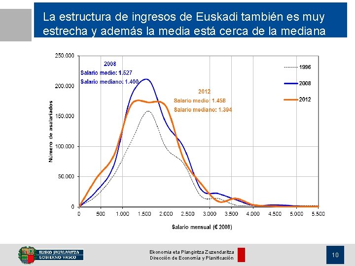 La estructura de ingresos de Euskadi también es muy estrecha y además la media