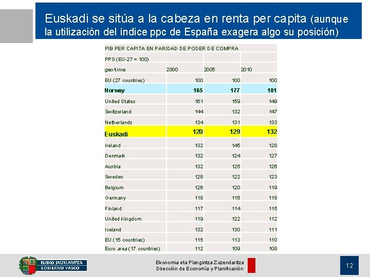 Euskadi se sitúa a la cabeza en renta per capita (aunque la utilizaciòn del