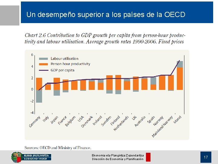 Un desempeño superior a los países de la OECD Ekonomia eta Plangintza Zuzendaritza Dirección