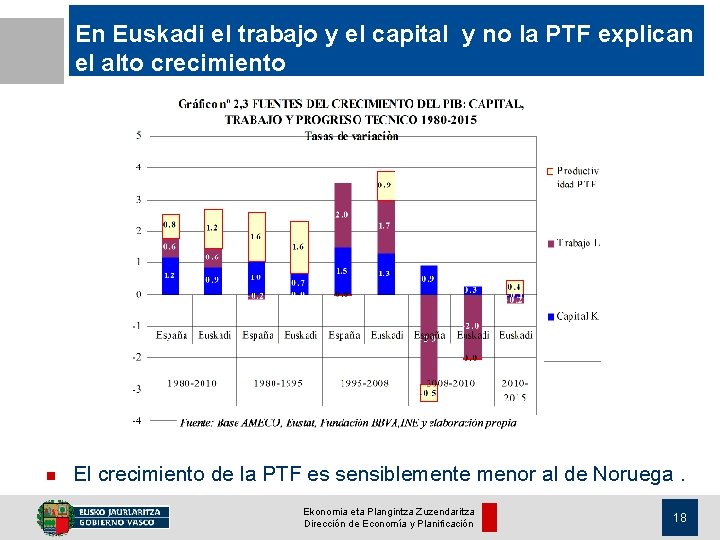 En Euskadi el trabajo y el capital y no la PTF explican el alto