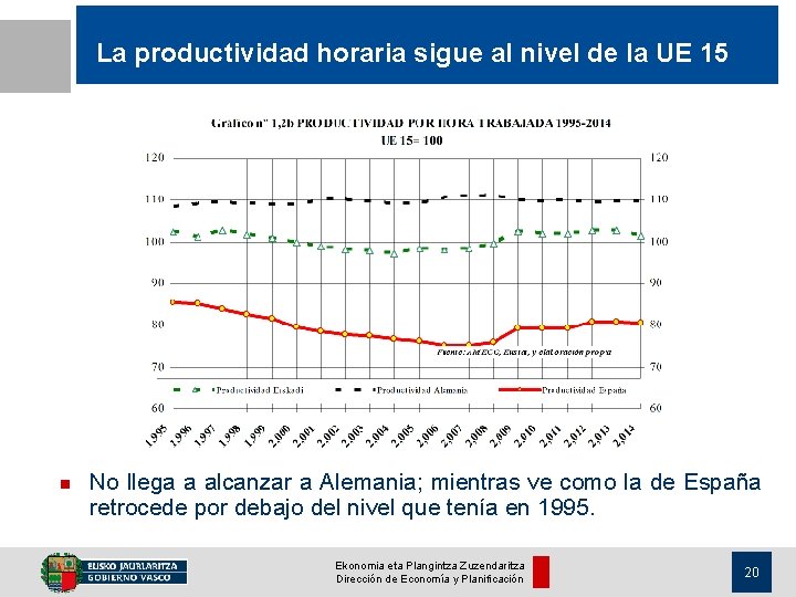 La productividad horaria sigue al nivel de la UE 15 n No llega a