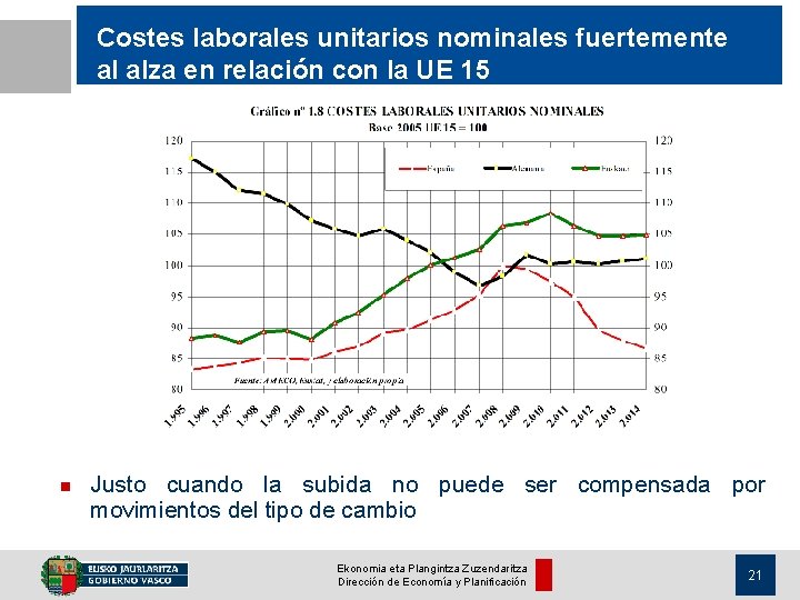 Costes laborales unitarios nominales fuertemente al alza en relación con la UE 15 n