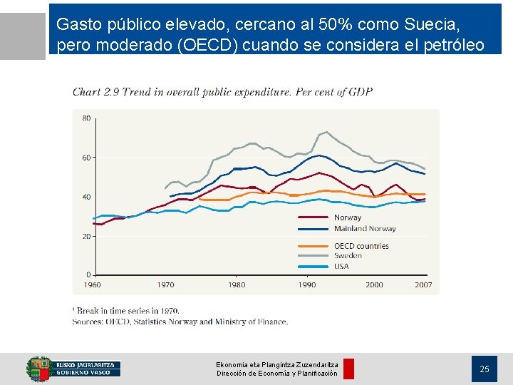 Gasto público elevado, cercano al 50% como Suecia, pero moderado (OECD) cuando se considera