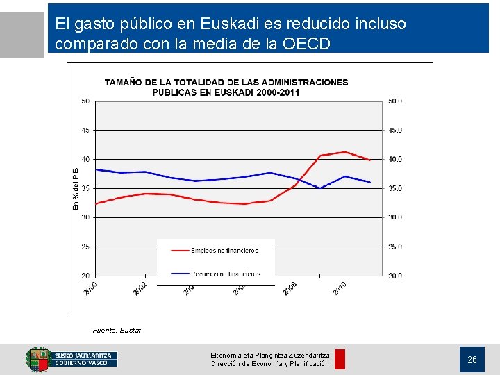 El gasto público en Euskadi es reducido incluso comparado con la media de la