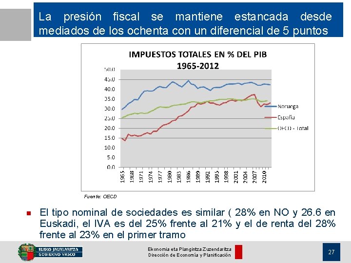 La presión fiscal se mantiene estancada desde mediados de los ochenta con un diferencial