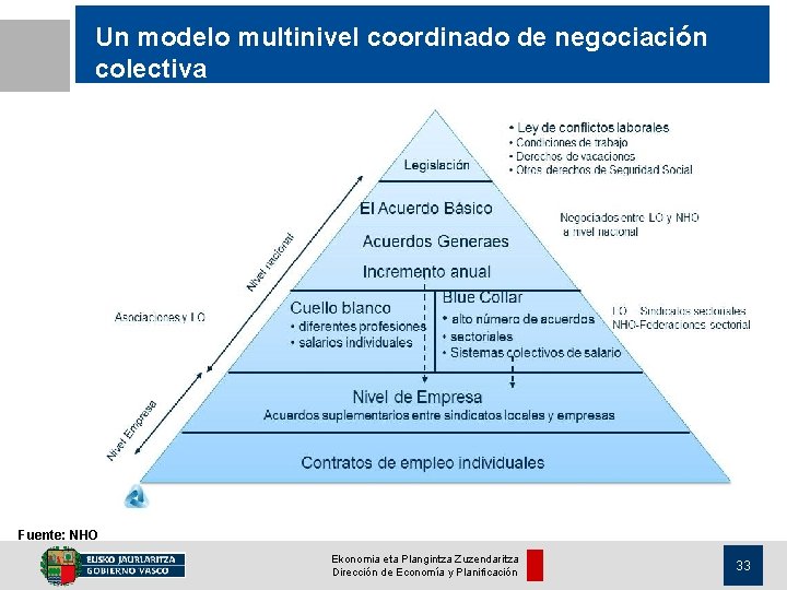 Un modelo multinivel coordinado de negociación colectiva Fuente: NHO Ekonomia eta Plangintza Zuzendaritza Dirección