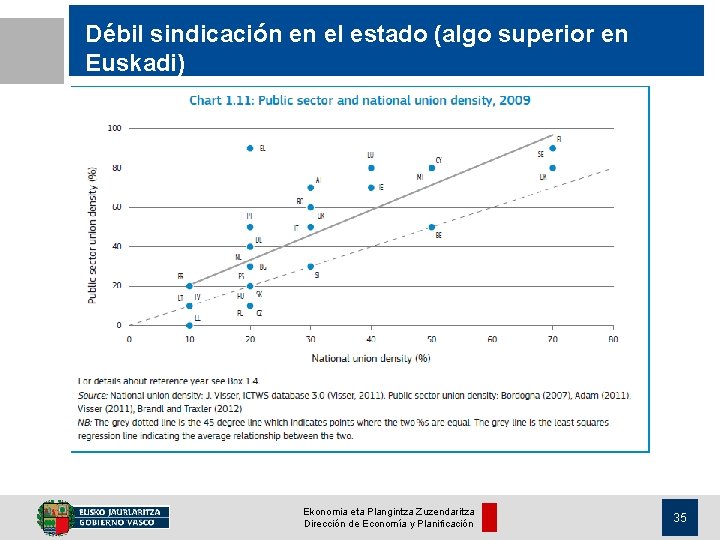 Débil sindicación en el estado (algo superior en Euskadi) Ekonomia eta Plangintza Zuzendaritza Dirección