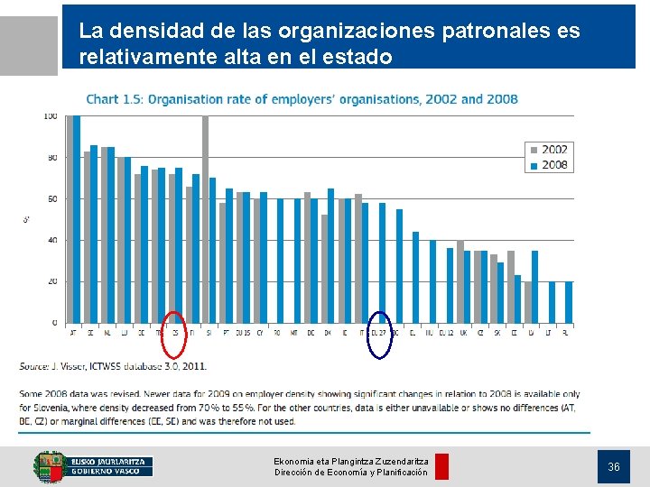 La densidad de las organizaciones patronales es relativamente alta en el estado Ekonomia eta