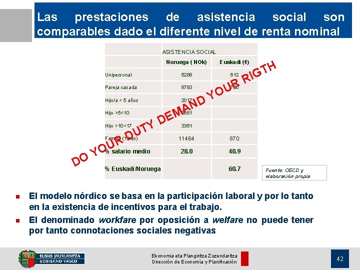 Las prestaciones de asistencia social son comparables dado el diferente nivel de renta nominal