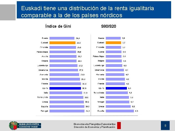 Euskadi tiene una distribución de la renta igualitaria comparable a la de los países