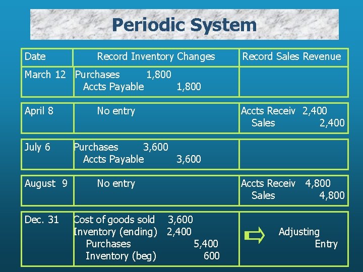 Periodic System Date Record Inventory Changes Record Sales Revenue March 12 Purchases 1, 800