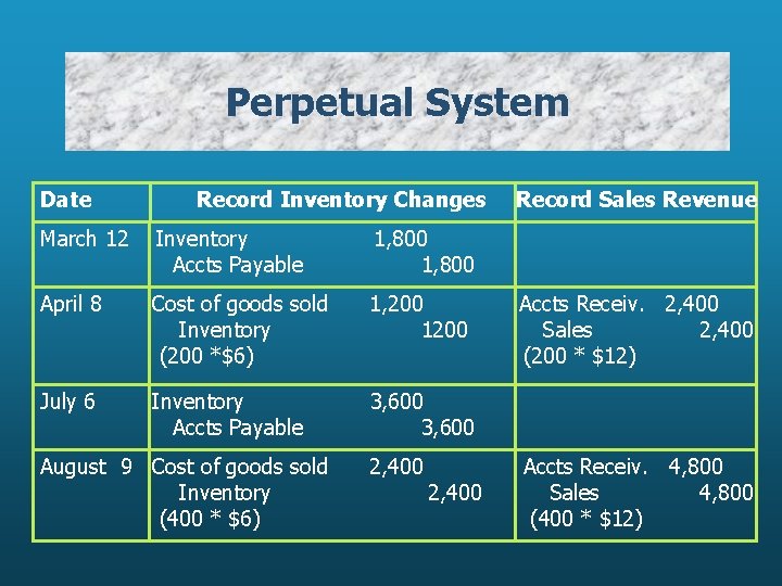 Perpetual System Date Record Inventory Changes March 12 Inventory Accts Payable 1, 800 April