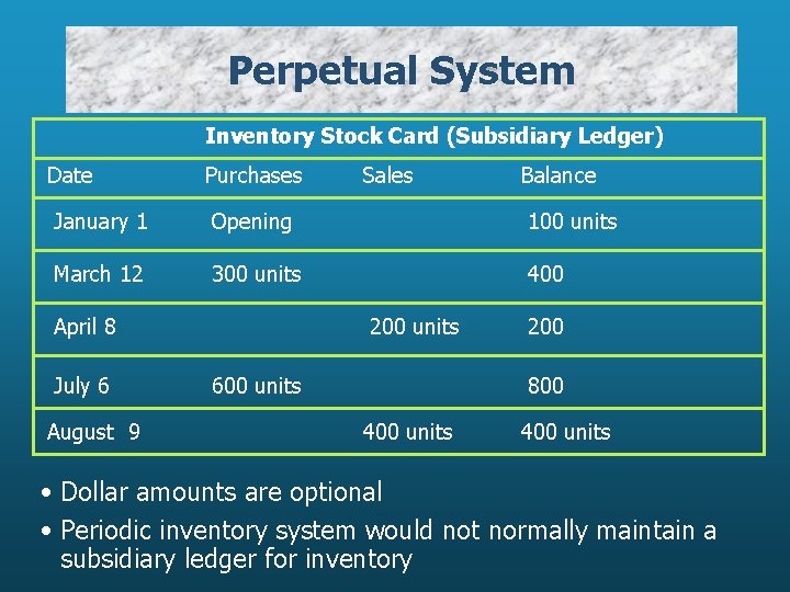 Perpetual System Inventory Stock Card (Subsidiary Ledger) Date Purchases January 1 Opening 100 units