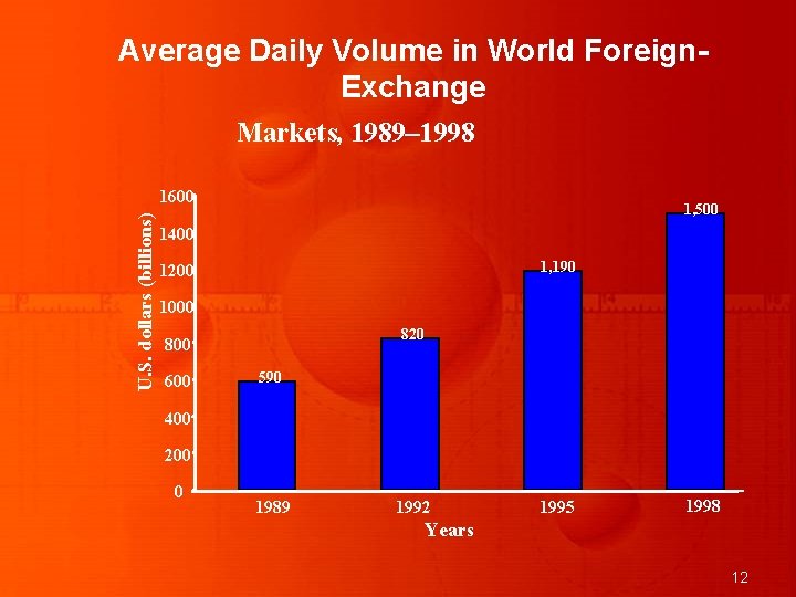 Average Daily Volume in World Foreign. Exchange Markets, 1989– 1998 U. S. dollars (billions) Average Daily Volume in World Foreign. Exchange Markets, 1989– 1998 U. S. dollars (billions)