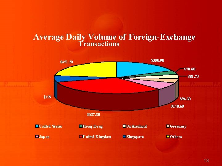 Average Daily Volume of Foreign-Exchange Transactions $350. 90 $451. 20 $78. 60 $81. 70 Average Daily Volume of Foreign-Exchange Transactions $350. 90 $451. 20 $78. 60 $81. 70