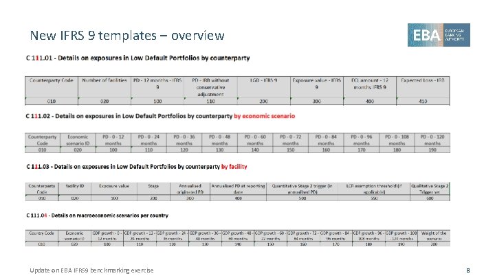 New IFRS 9 templates – overview Update on EBA IFRS 9 benchmarking exercise 8