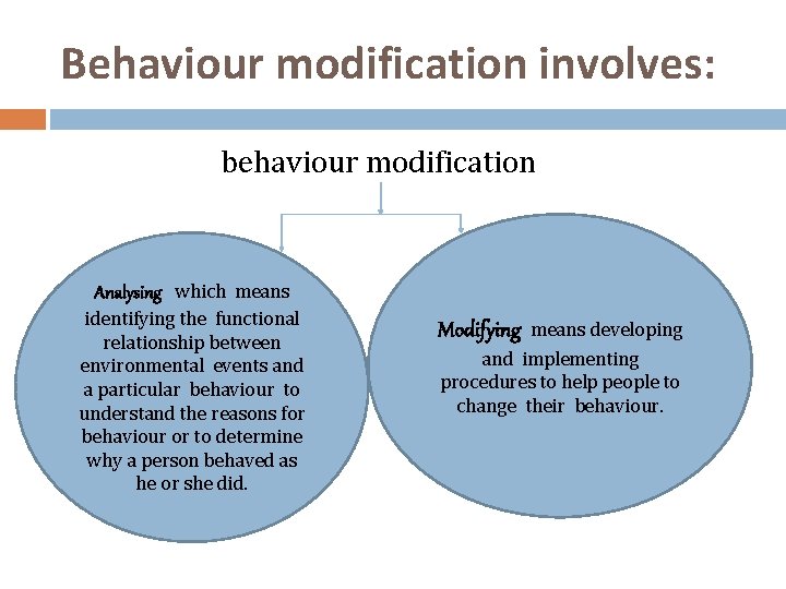 Behaviour modification involves: behaviour modification Analysing which means identifying the functional relationship between environmental
