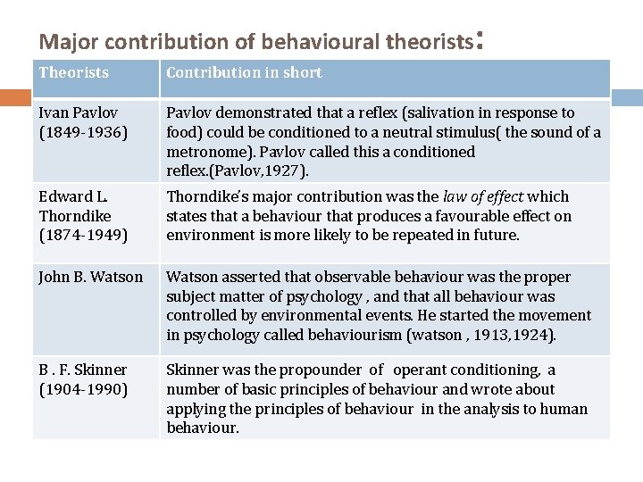 Major contribution of behavioural theorists : Theorists Contribution in short Ivan Pavlov (1849 -1936)