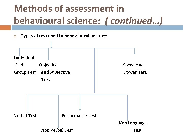 Methods of assessment in behavioural science: ( continued…) Types of test used in behavioural
