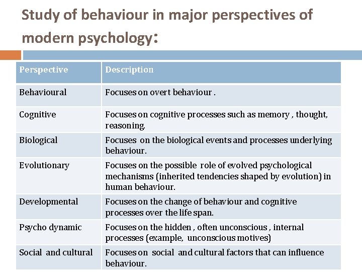 Study of behaviour in major perspectives of modern psychology: Perspective Description Behavioural Focuses on